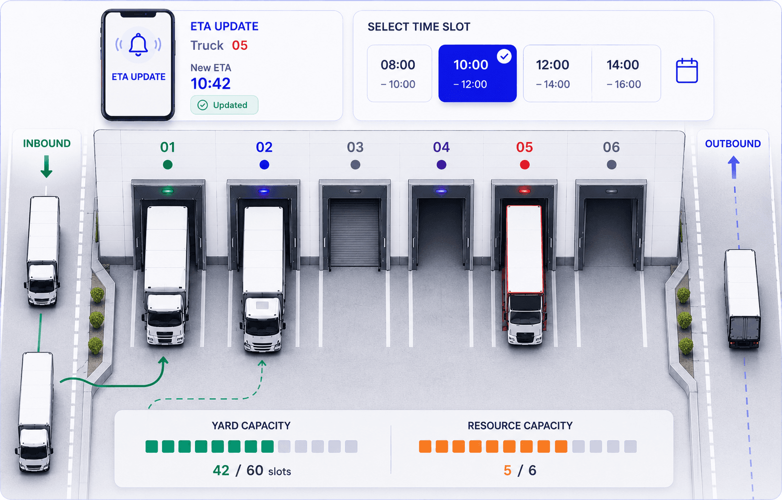 YardLayer operational control map with inbound and outbound lanes, dock slots, gates, ETA update, time slot selection, and capacity indicators.